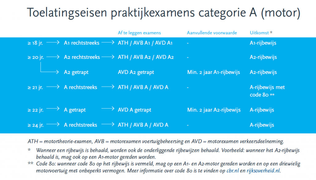 Toelatingseisen praktijkexamens categorie A (motor) via CBR